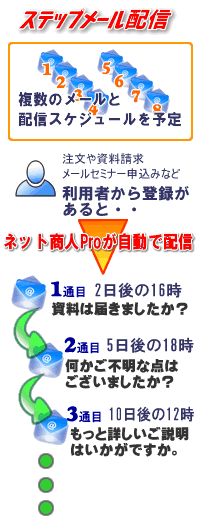 オートステップメールはこんなに便利